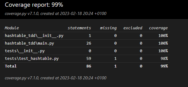 PyTest coverage report index page